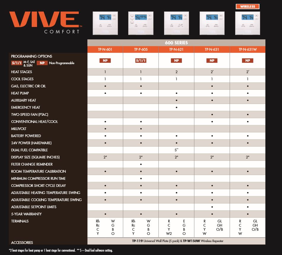 VIVE - TRADEPRO® - Wireless PTAC Thermostat Non-Programmable 1H/1C Conventional or 2H/1C Heat Pump w/ 2" Sq. In Display